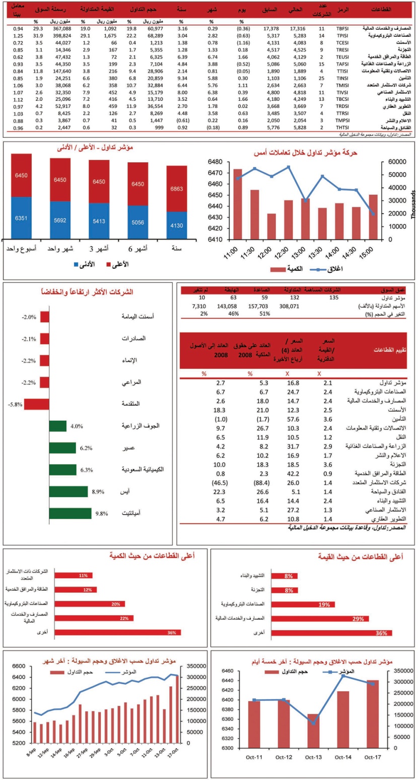 قطاع البتروكيماويات يسحب السوق إلى اللون الأحمر