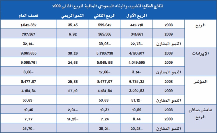 شركات التشييد والبناء «منفصلة» عن الأزمة العالمية.. واستجابتها للمعطيات المحلية بطيئة