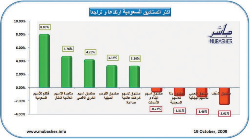 تفاوت في أداء صناديق الاستثمار السعودية