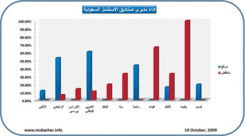 تفاوت في أداء صناديق الاستثمار السعودية