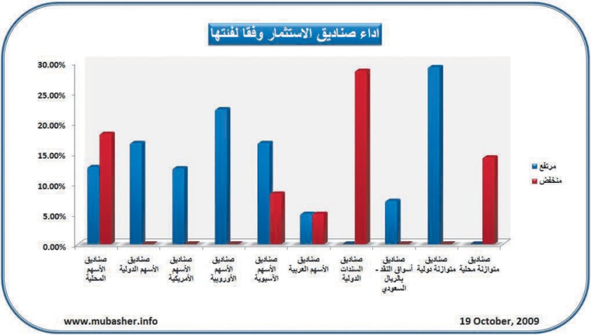 تفاوت في أداء صناديق الاستثمار السعودية