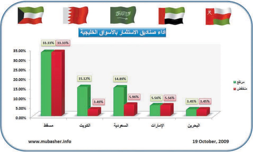 تفاوت في أداء صناديق الاستثمار السعودية