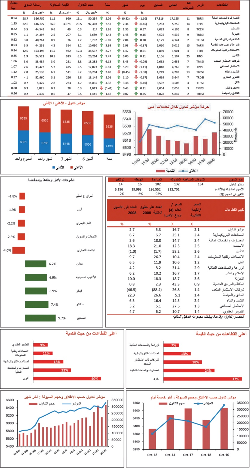 «سابك» يتصدر الشركات الأفضل أداء