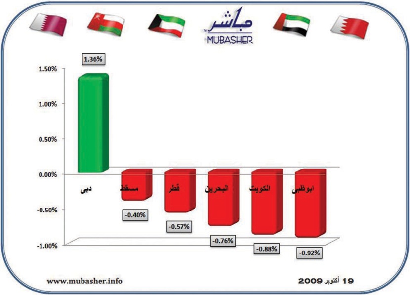 ارتفاعات أسعار النفط تفشل في وقف عمليات جني الأرباح المتواصلة للأسهم الخليجية