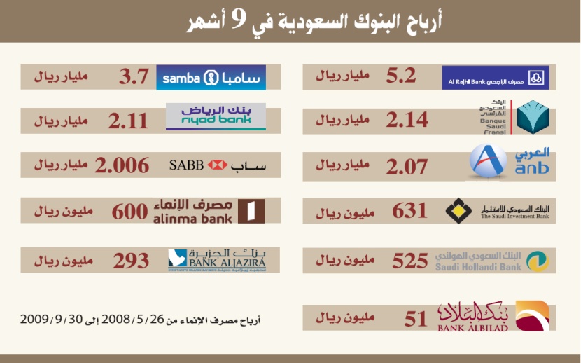 البنوك السعودية تربح 18.8 مليار.. و5 مصارف تجنب 1.1 مليار