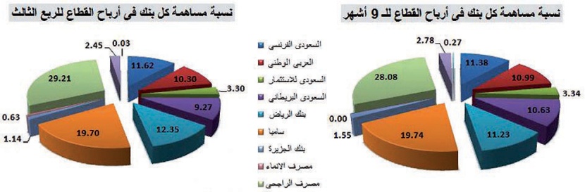 البنوك السعودية تربح 18.8 مليار.. و5 مصارف تجنب 1.1 مليار