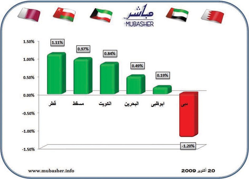 التقلبات والتذبذبات سمة حركة الأسهم الخليجية رغم عودتها للمسار الصاعد
