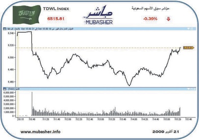 سوق الأسهم تتراجع 0.39%.. والسيولة تنخفض 7.5%