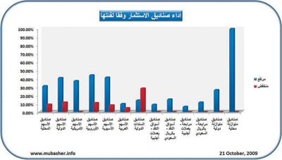 أداء الصناديق السعودية أمس