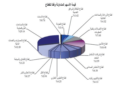 بناء مراكز جديدة للمستثمرين يدفع السوق إلى التراجع طفيفا