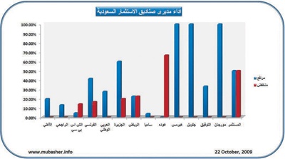 ارتفاع أسعار وثائق 35 صندوقا سعوديا وانخفاض 16