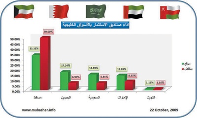ارتفاع أسعار وثائق 35 صندوقا سعوديا وانخفاض 16