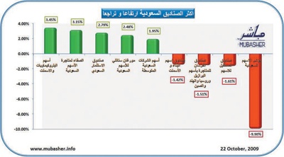 ارتفاع أسعار وثائق 35 صندوقا سعوديا وانخفاض 16