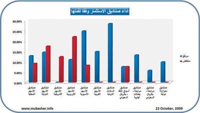 ارتفاع أسعار وثائق 35 صندوقا سعوديا وانخفاض 16