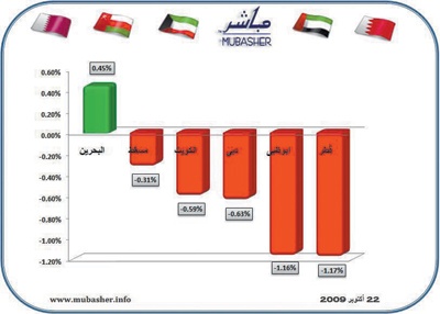 الأسهم الخليجية تنهي أسبوعا متقلبا.. وتسريبات نتائج «إعمار» تقلل خسائر سوق دبي في الدقائق الأخيرة