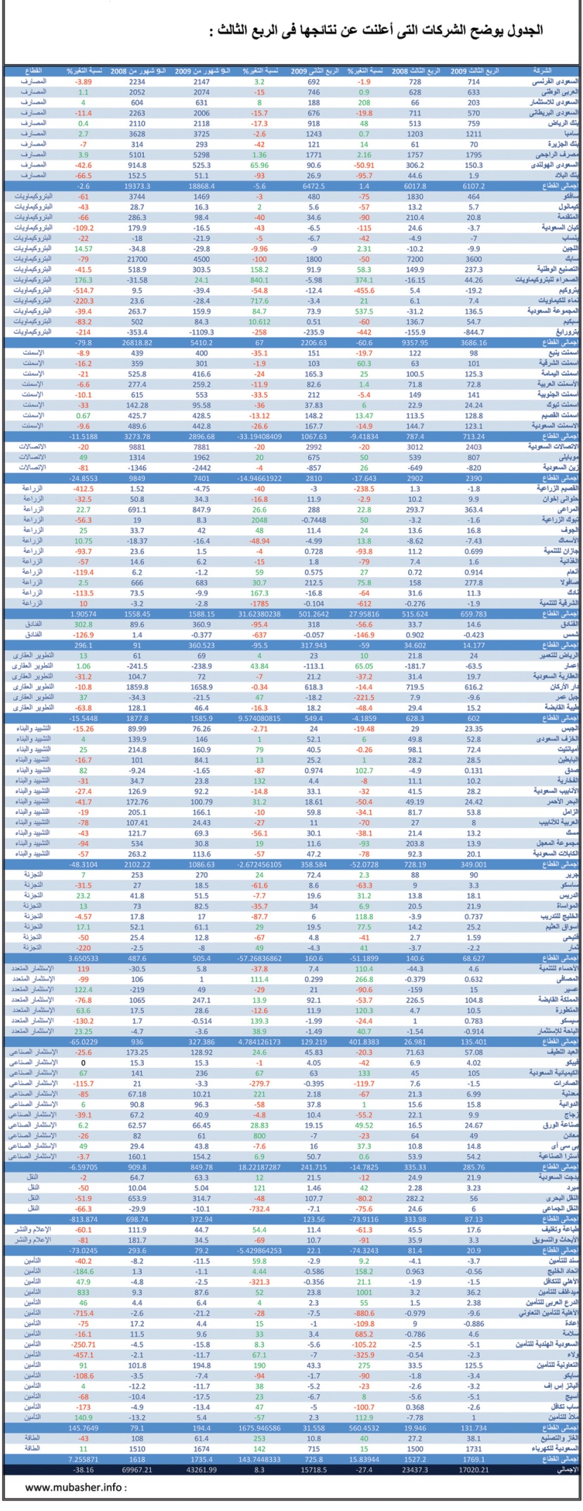 تراجع أرباح الشركات المساهمة 37.8 % في 9 أشهر