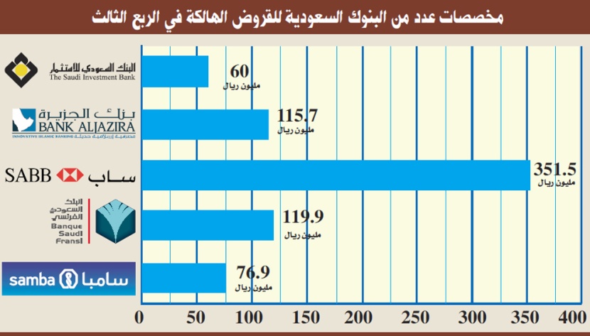 5 بنوك تجنب 661.7 مليون ريال للديون المتعثرة في الربع الثالث