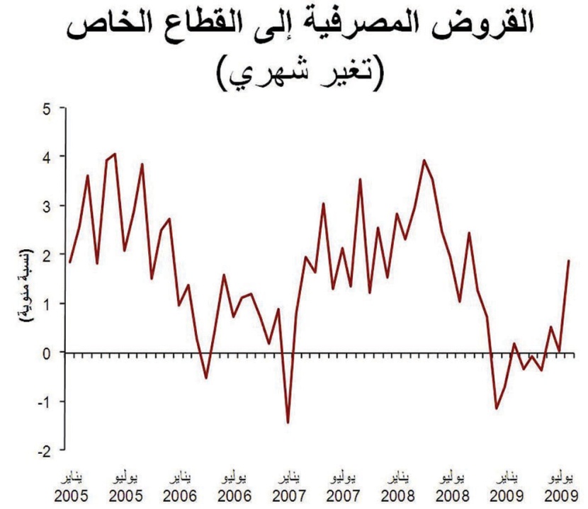 القروض المصرفية للقطاع الخاص ترتفع 8 مليارات في 8 أشهر.. والودائع تنمو 53 مليارا