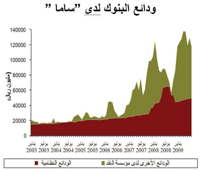 القروض المصرفية للقطاع الخاص ترتفع 8 مليارات في 8 أشهر.. والودائع تنمو 53 مليارا