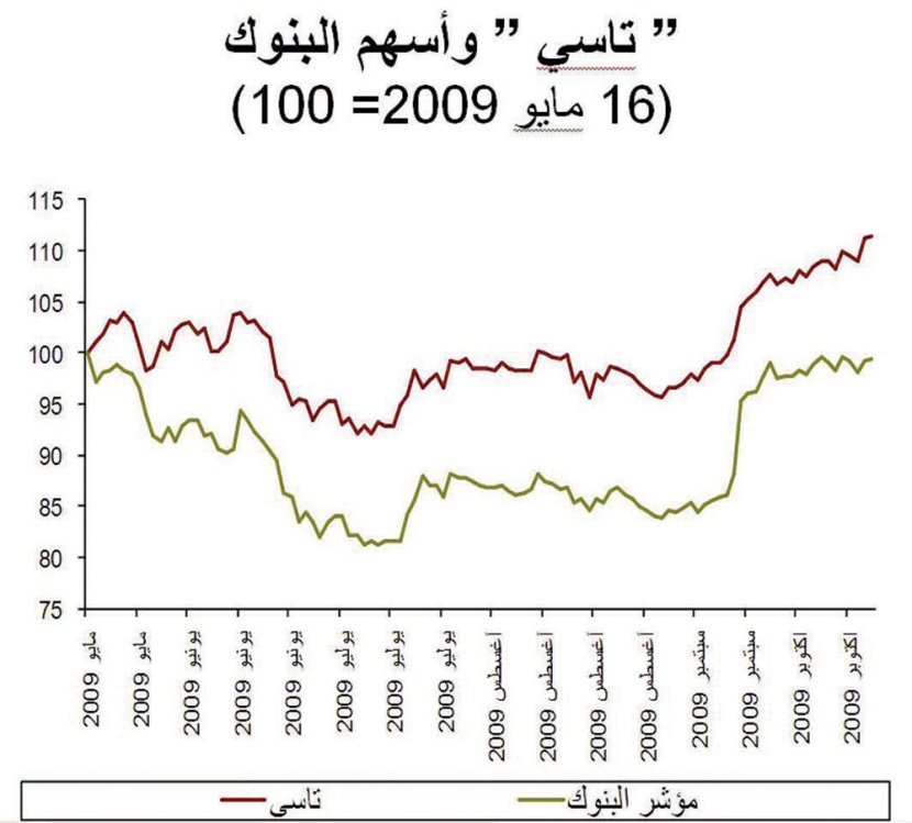 القروض المصرفية للقطاع الخاص ترتفع 8 مليارات في 8 أشهر.. والودائع تنمو 53 مليارا