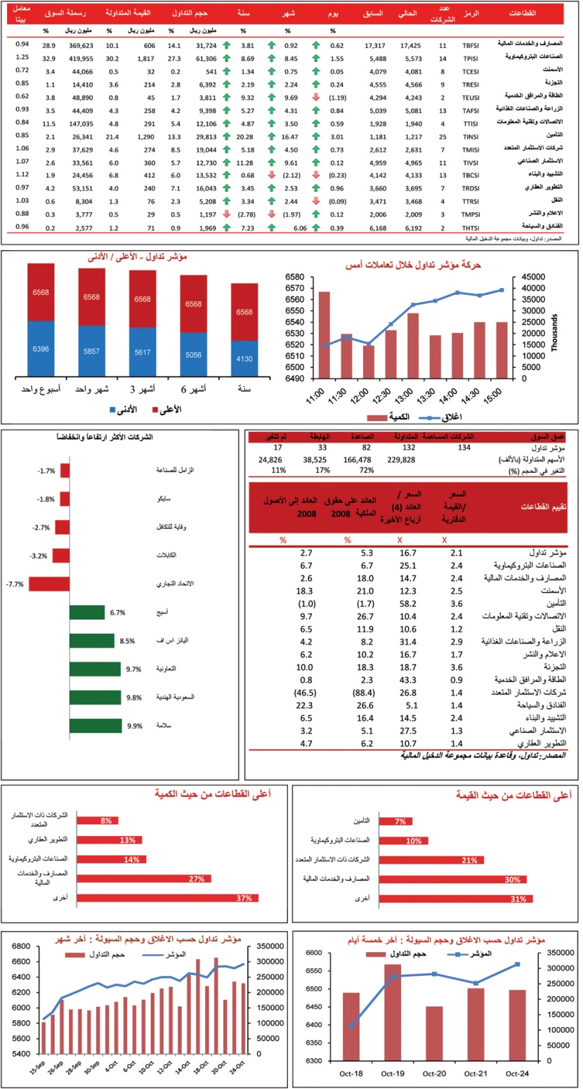 المؤشر يبدأ أول تعاملات الأسبوع باللون الأخضر
