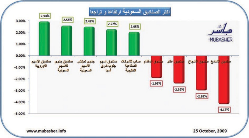 ارتفاع وثائق 96 صندوقا استثماريا سعودياً