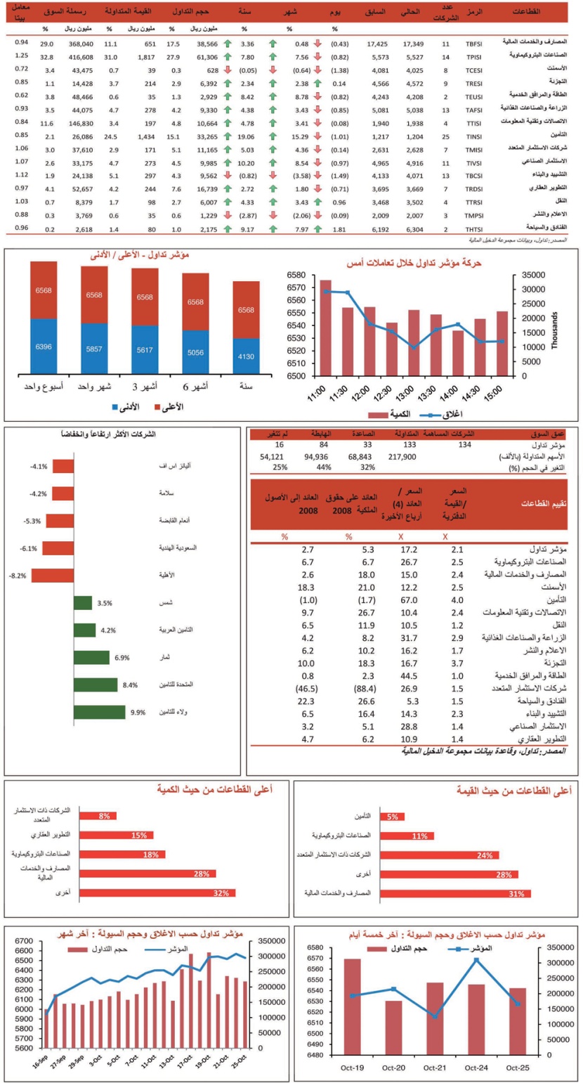 قطاع التشييد والبناء الأسوأ خلال جلسة أمس