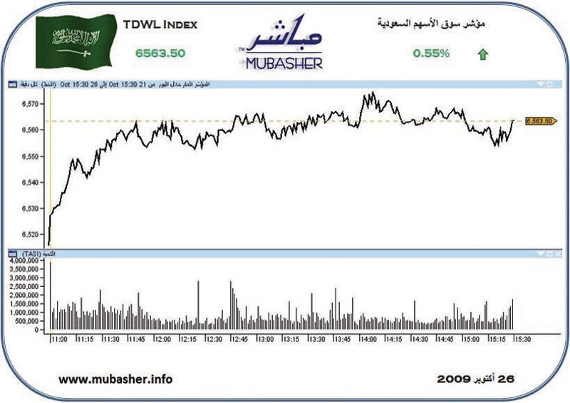 سوق الأسهم تربح 36 نقطة.. وقيم التداولات تغلق عند 5.6 مليار ريال
