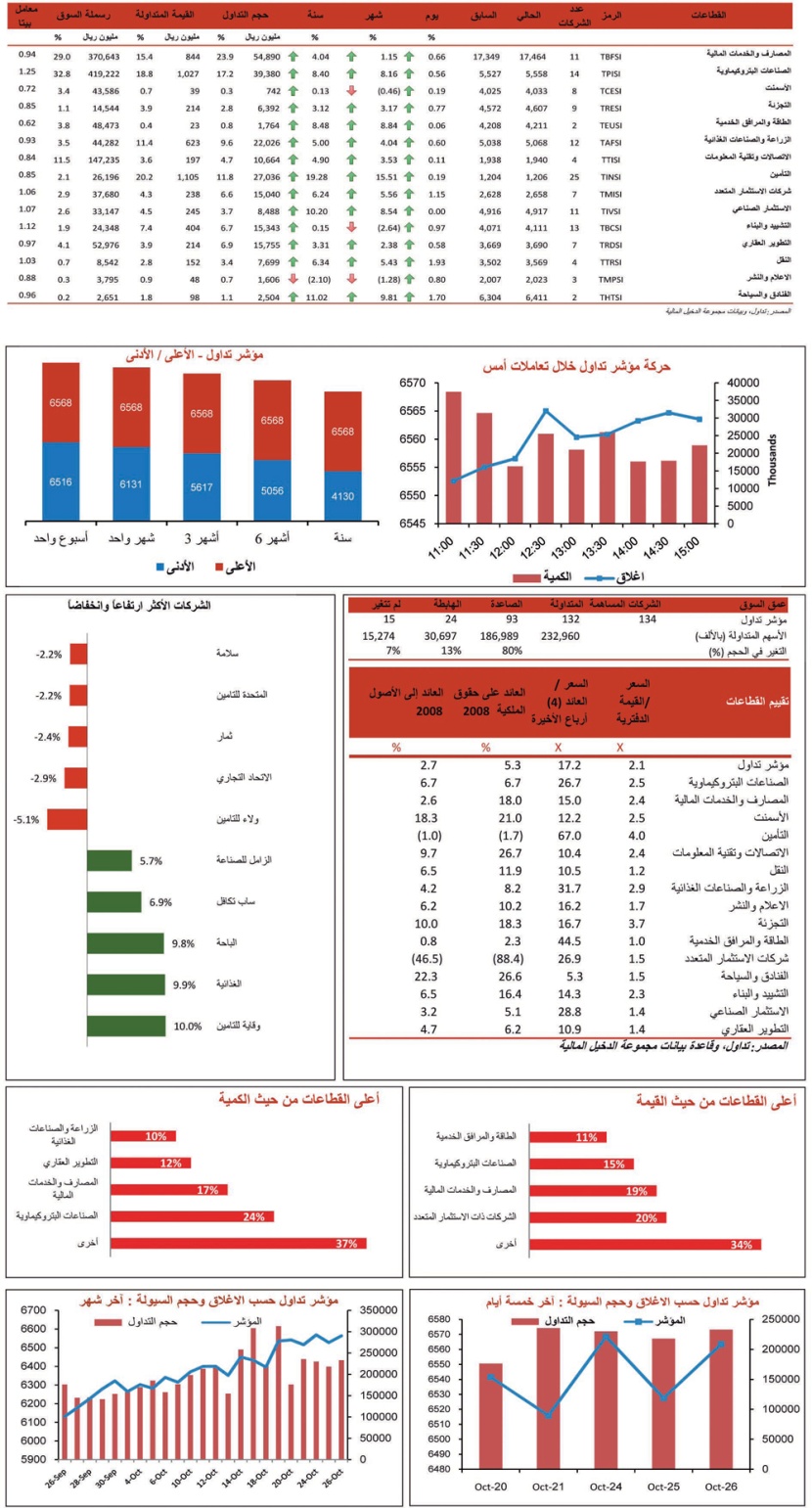 قطاع السياحة والفنادق أفضل القطاعات في جلسة الإثنين