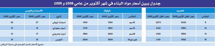 استقرار أسعار مواد البناء يرفع وتيرة التطوير الفردي