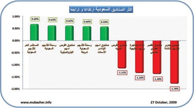 ارتفاع 22 صندوقا استثماريا وانخفاض مثلها