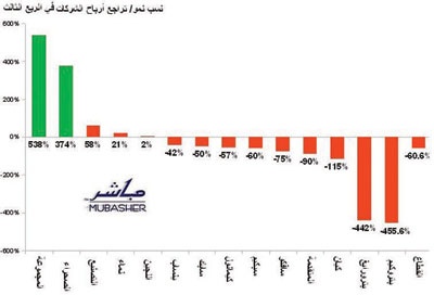 5.4 مليار ريال أرباح شركات البتروكيماويات السعودية خلال 9 أشهر