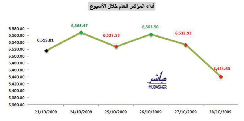 9 قطاعات في المنطقة الحمراء.. أولها الأسمنت