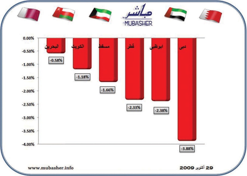 تصحيح الأسبوعين الأخيرين يعصف بمكاسب الأسهم الخليجية في أكتوبر