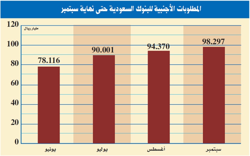 وتيرة استثمارات البنوك السعودية في الخارج تتصاعد إلى 98 مليار ريال