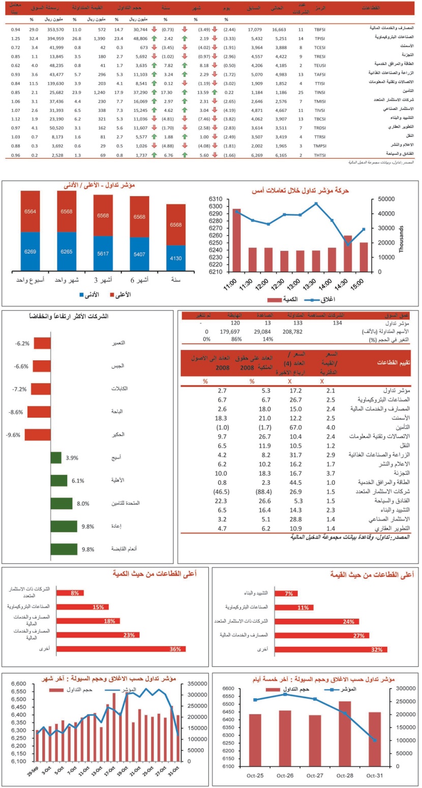 قطاع التأمين الرابح الوحيد في جلسة السبت