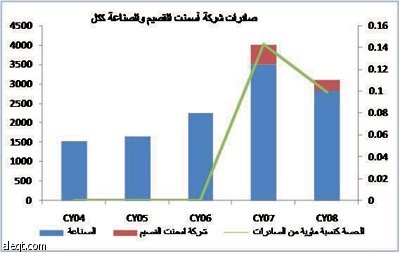 "الدخيل المالية": "اسمنت القصيم" لن تتأثر بحظر التصدير ونتوقع نمو مبيعاتها 7%