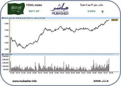 المؤشر يرفع وتيرة ربحيته.. والسيولة تقفز 27%