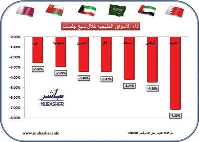 الأسواق الخليجية تفقد 32 مليار دولار خلال آخر 7 جلسات