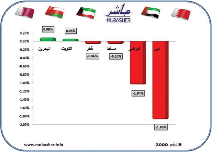 أسبوع عاصف ومتقلب للأسهم الإماراتية.. وبقية الأسواق تتماسك