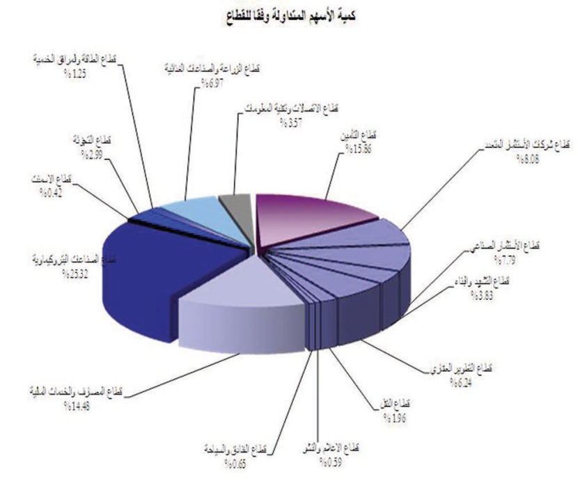 السوق تميل باتجاه الأسهم المتراجعة.. والقيمة السوقية عند 1.2 تريليون ريال