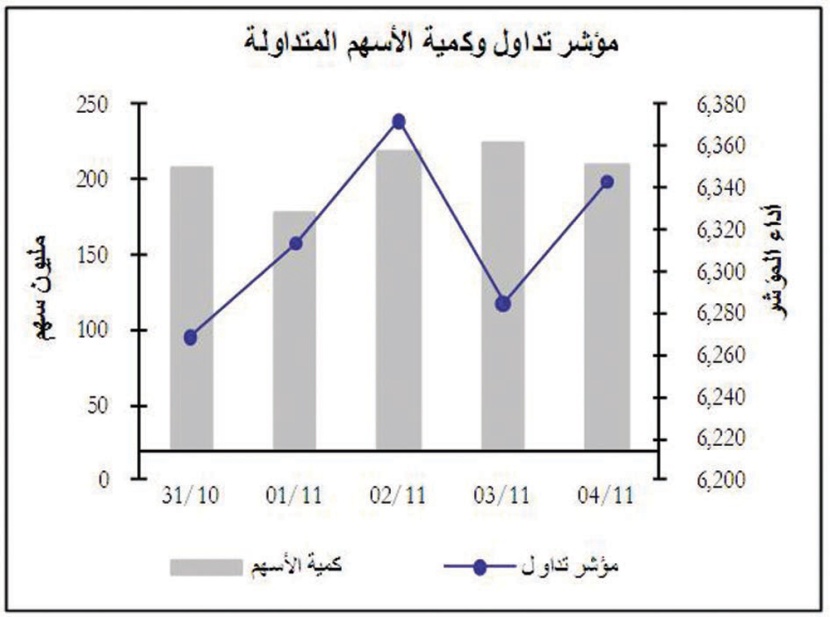 السوق تميل باتجاه الأسهم المتراجعة.. والقيمة السوقية عند 1.2 تريليون ريال