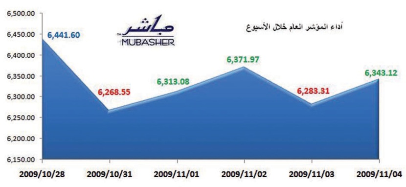 قطاع التأمين يغرد عكس المؤشر بـ 5.9%