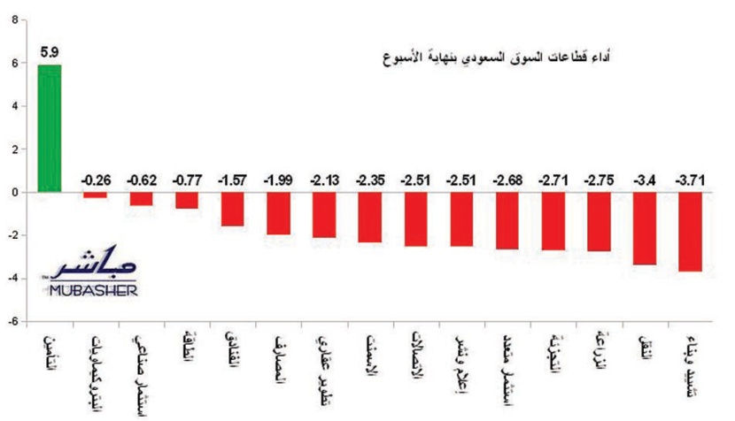 قطاع التأمين يغرد عكس المؤشر بـ 5.9%