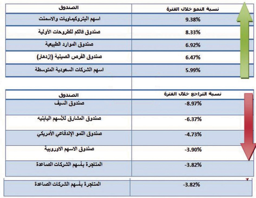 ارتفاع 169 صندوقا استثماريا في السعودية خلال أكتوبر 2009