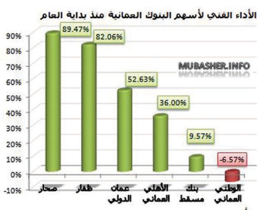 147.79 مليون ريال أرباح البنوك العمانية خلال 9 أشهر