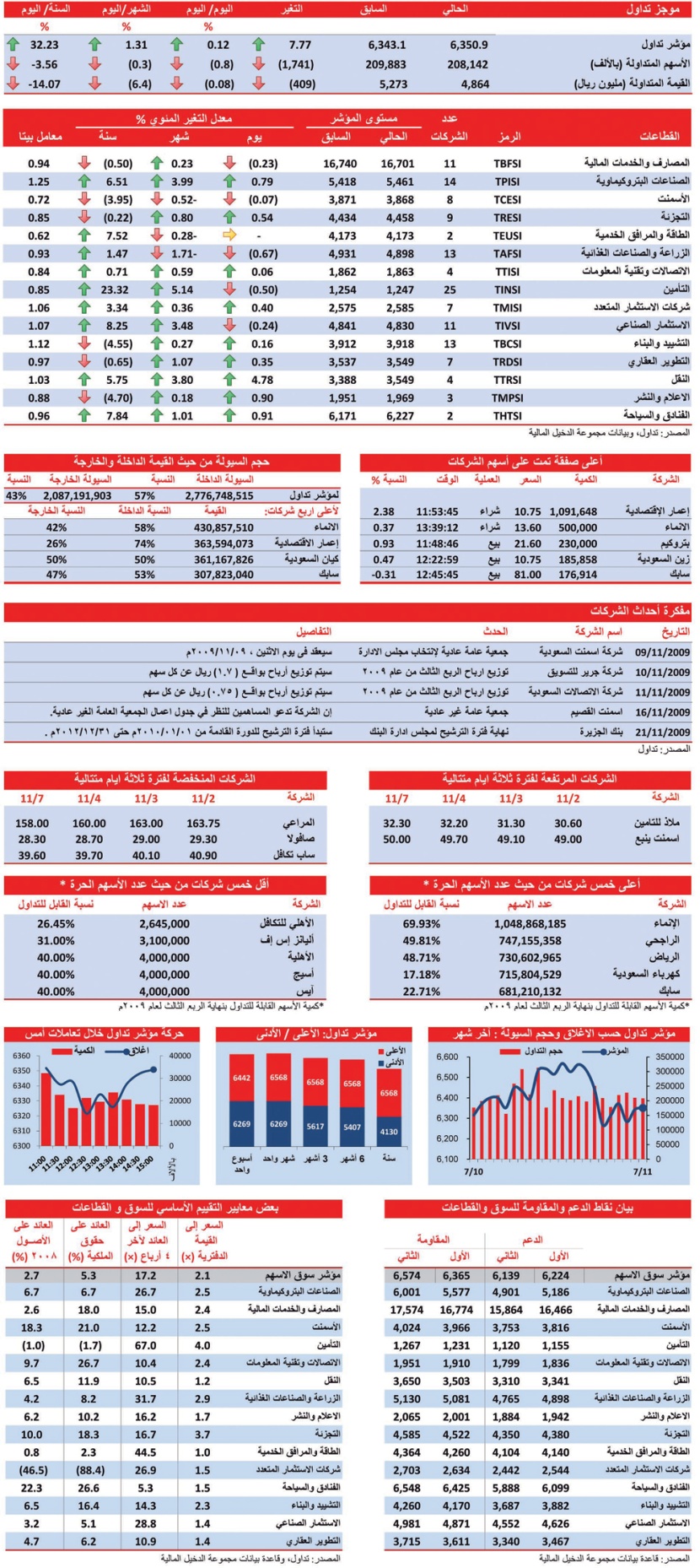 5 قطاعات في المنطقة الحمراء و9 خضراء.. و«الطاقة» مستقر