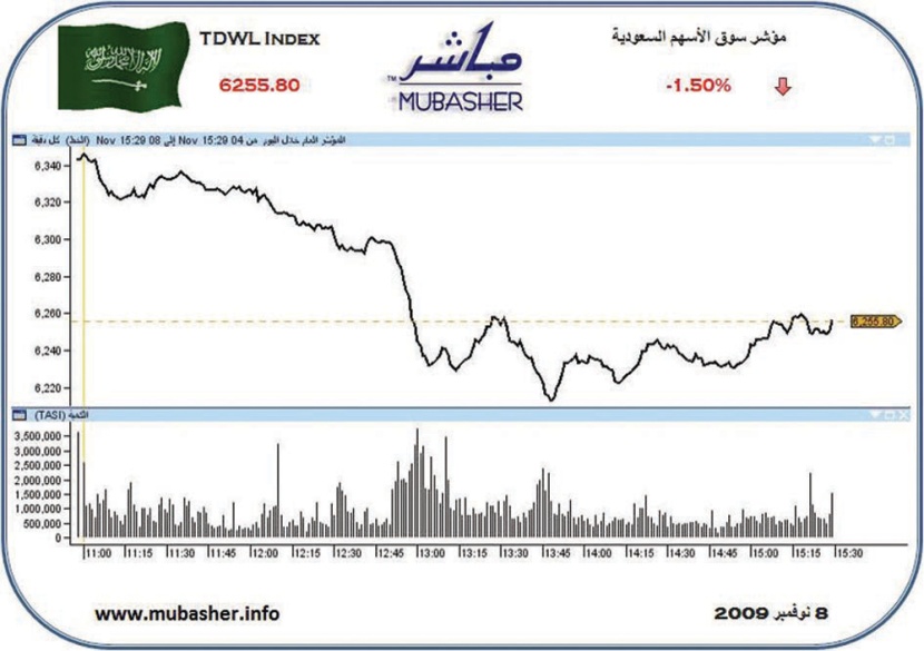 البتروكيماويات ينضم إلى المصارف ويضغطان على المؤشر ليتراجع 1.5 %