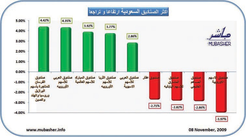 ارتفاع 88 صندوقا استثمارياً في السعودية أمس