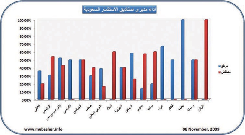ارتفاع 88 صندوقا استثمارياً في السعودية أمس